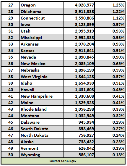 Ranking Of States By Population