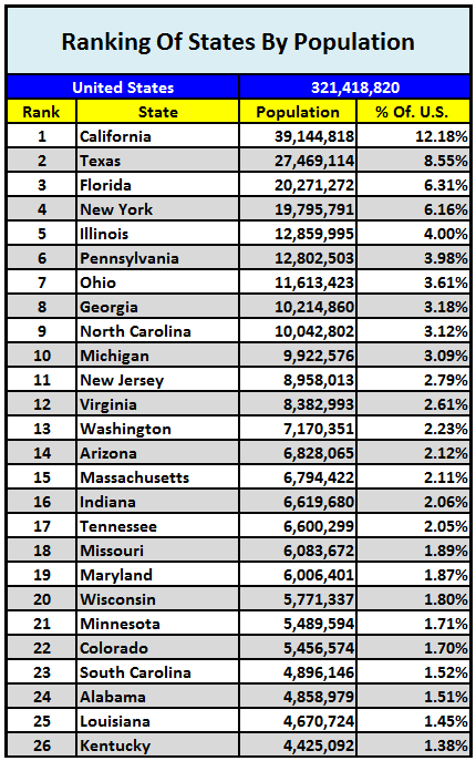 Ranking Of States By Population