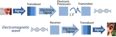 This image has an empty alt attribute; its file name is 400px-Signal_processing_system.png