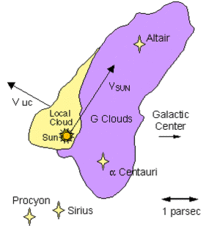 The Local Interstellar Cloud and neighboring G-cloud complex.gif