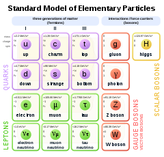 Standard Model of Elementary Particles.svg