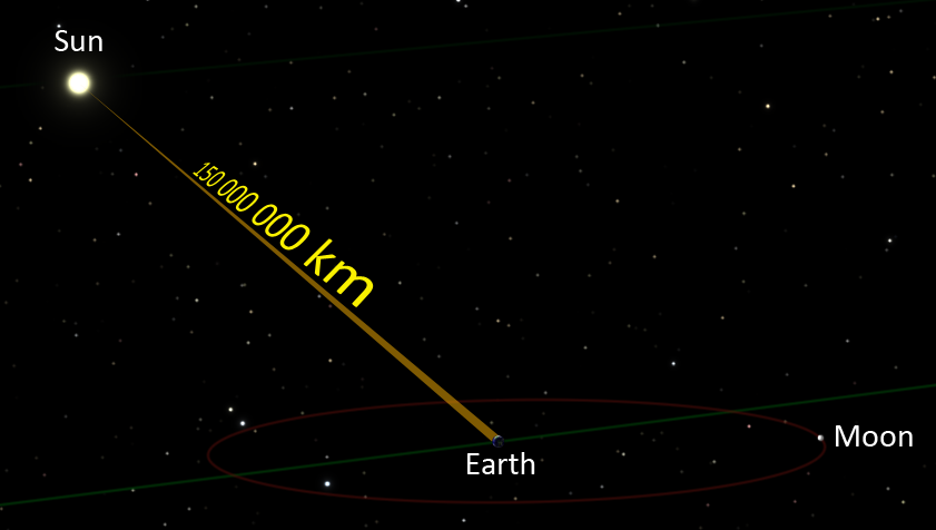 The distance from the Sun to the Earth is shown as 150 million kilometers, an approximate average. Sizes to scale.