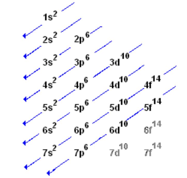 Electron Configurations